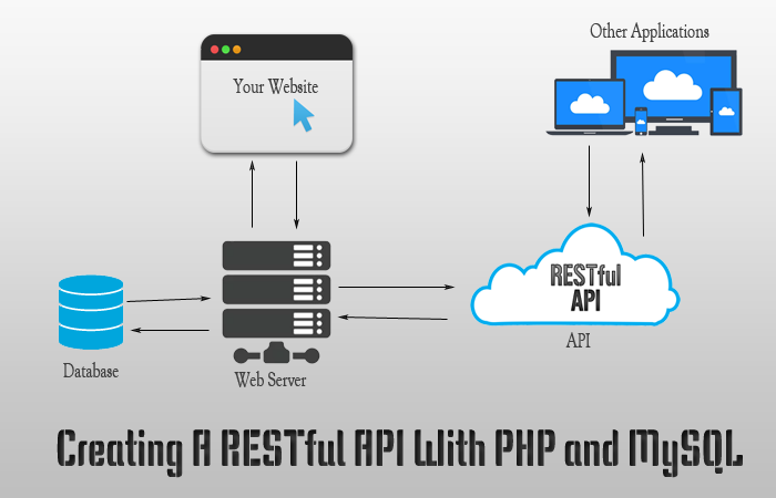 Creating-A-RESTful-API-With-PHP-and-MySQL