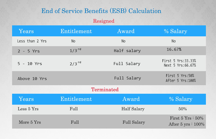 End of Service Benefits (ESB) Calculation Saudi Arabia