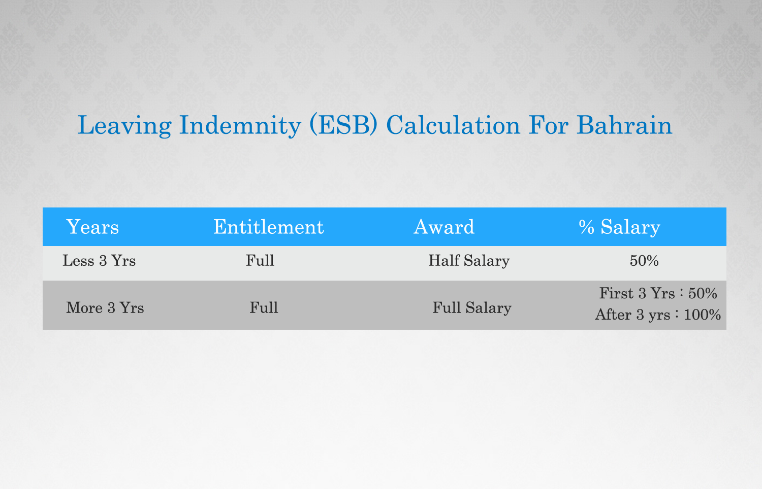 Bahrain Indemnity Calculation